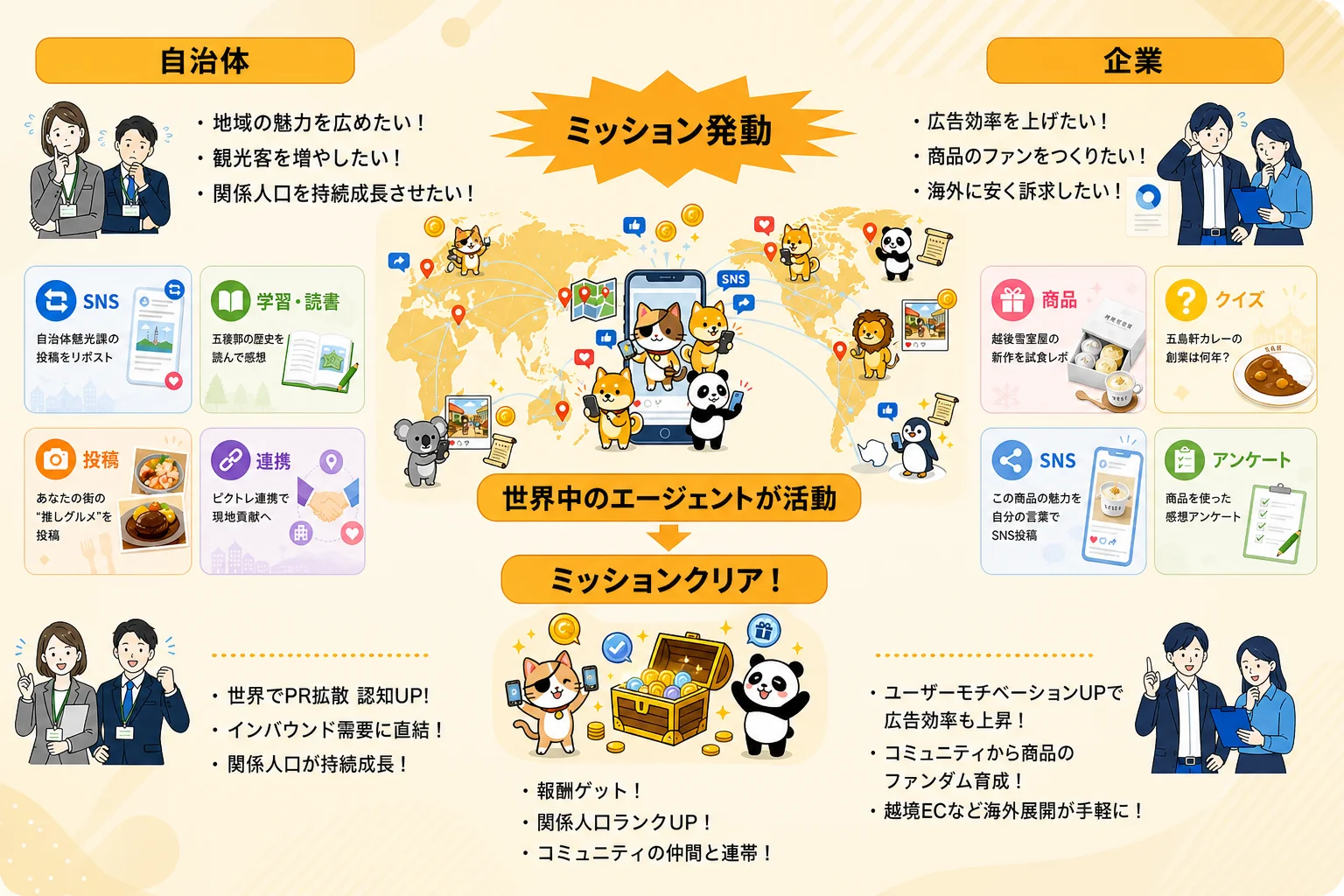 ミッションシステム フロー図